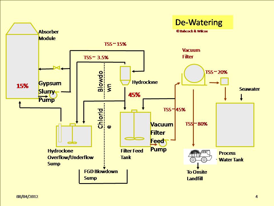 Inside Power Station Gypsum Product