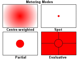 Cara Memahami MODE METERING pada Kamera DSLR Cara Memahami MODE METERING pada Kamera DSLR