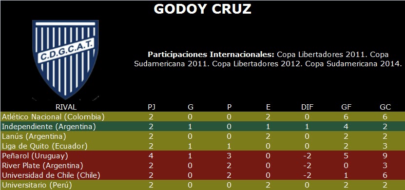 ¿Cuántas copas Libertadores tiene Godoy Cruz