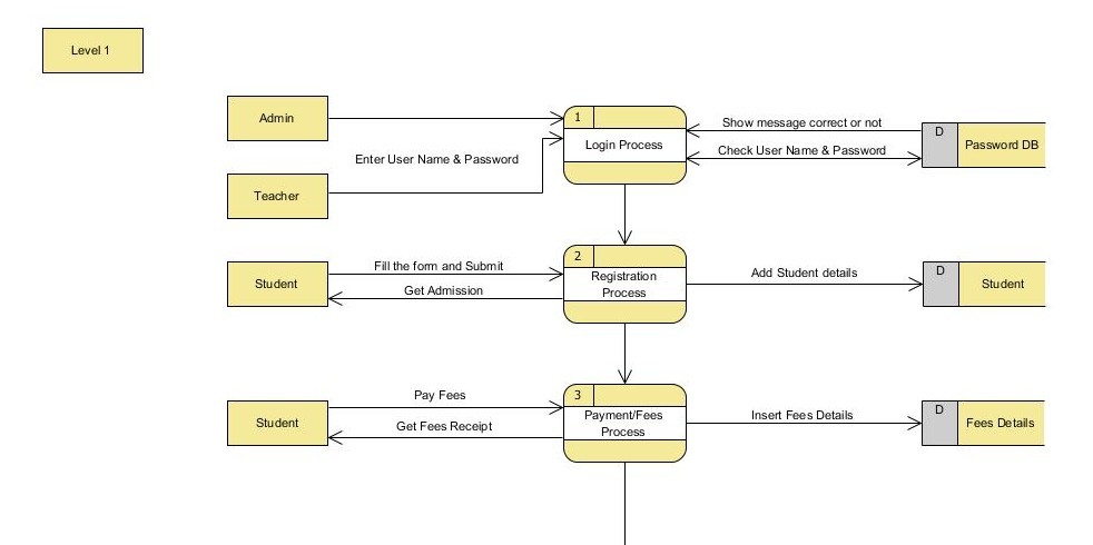 Computer Contains: Student Management System DFD diagram (SOOAD)