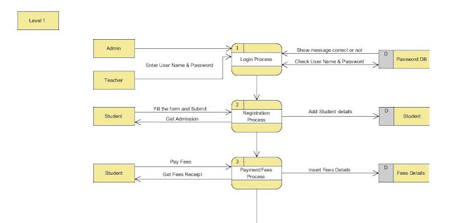 Computer Contains: Student Management System DFD diagram (SOOAD)