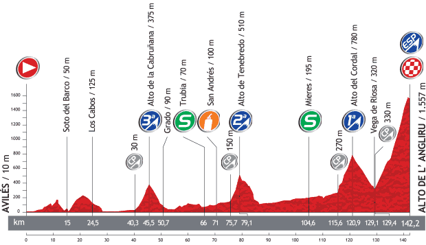 Perfil Etapa 20 La Vuelta 2013. Aviles / Alto de L´Angliru