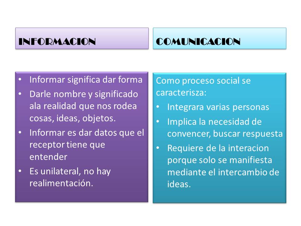 BLOQUE 1 Defines el proceso de comunicación