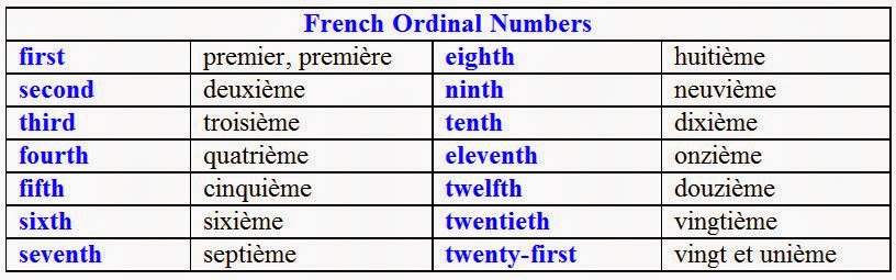List Of Ordinal Numbers In French