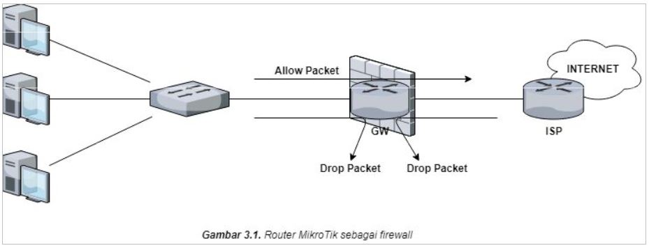 Drop packets. Drop packets