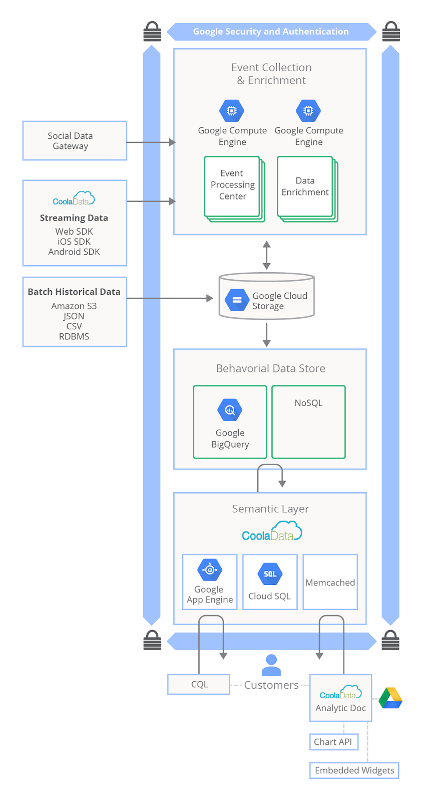 Google Cloud Platform Blog: CoolaData digs into the “why” of online ...