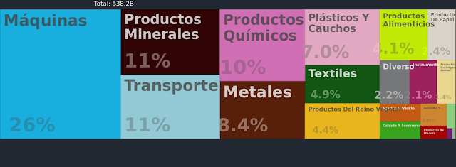 Principales importaciones de Perú