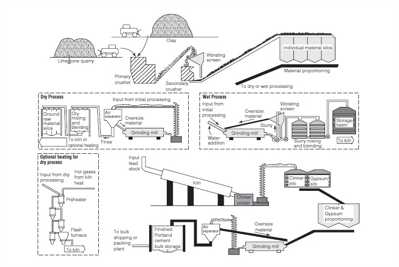 PORTLAND CEMENT PRODUCTION PROCESS
