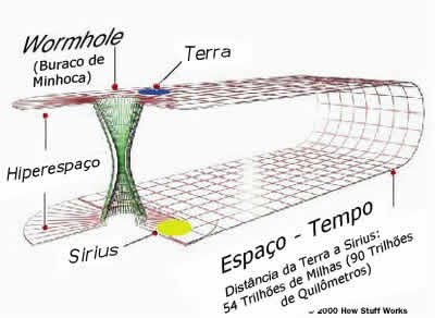 Física sem complicação: Buracos de minhoca