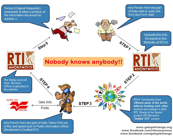 Rti Process Flow Chart