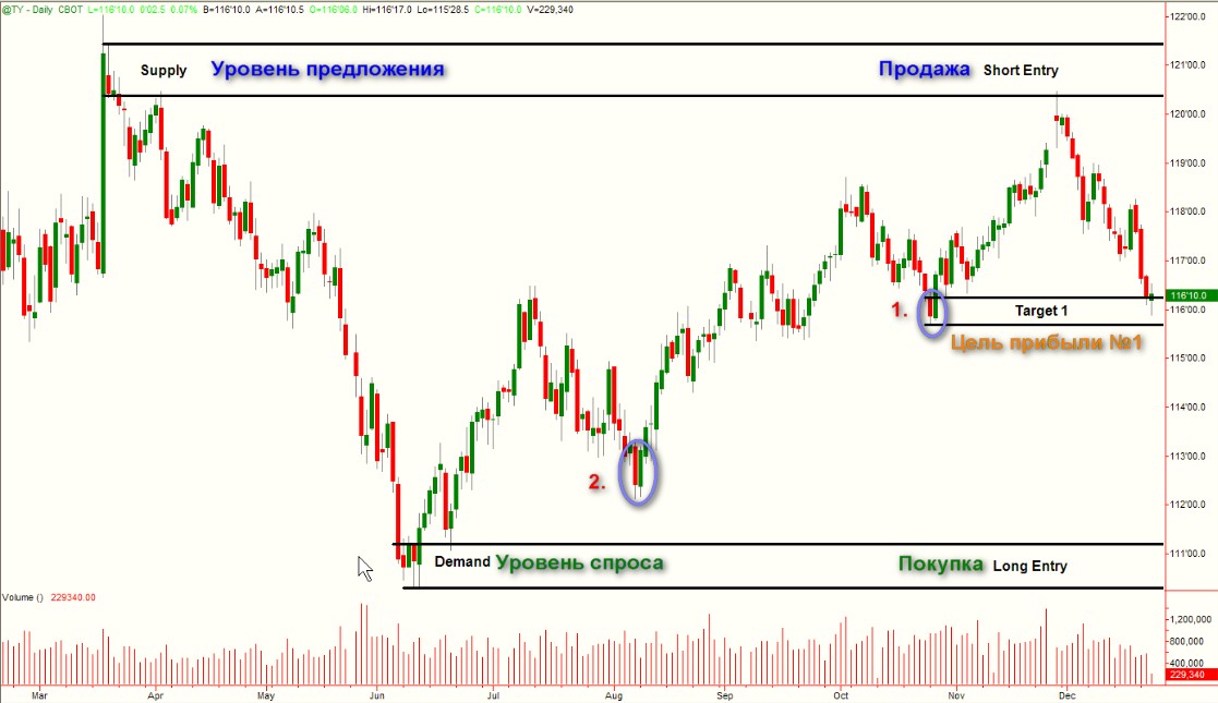 Зоны спроса и предложения в трейдинге. Пропорции спроса и предложения. Индикатор и стратегия на mt4. Стратегия цен. Дисбаланс спроса и предложения.