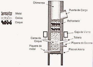 tipos-de-hornos-horno-de-cubilote