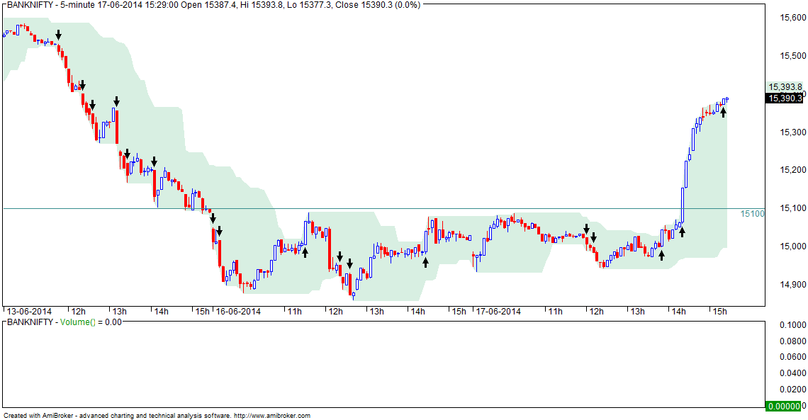 VFMDirect.in BANK NIFTY breakout on intraday charts Bank Nifty Breakout Chart