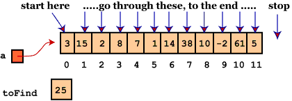 How to check if Array contains given Number or String in Java [ Linear ...