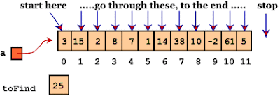 How to test if an Array contains a value in Java - Linear Search | Java67