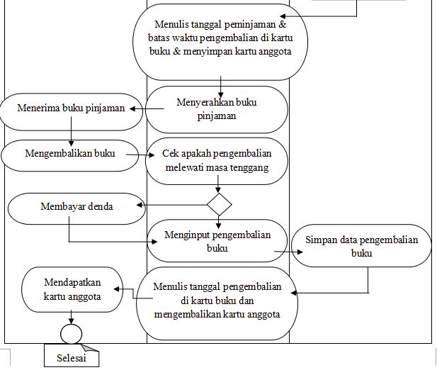 Mekanisme Kerja Perpustakaan Diagram Aktifitas