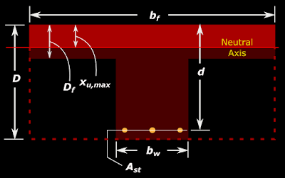 Limiting moment of resistance of a flanged beam with a T section when the Neutral axis lies in the flange