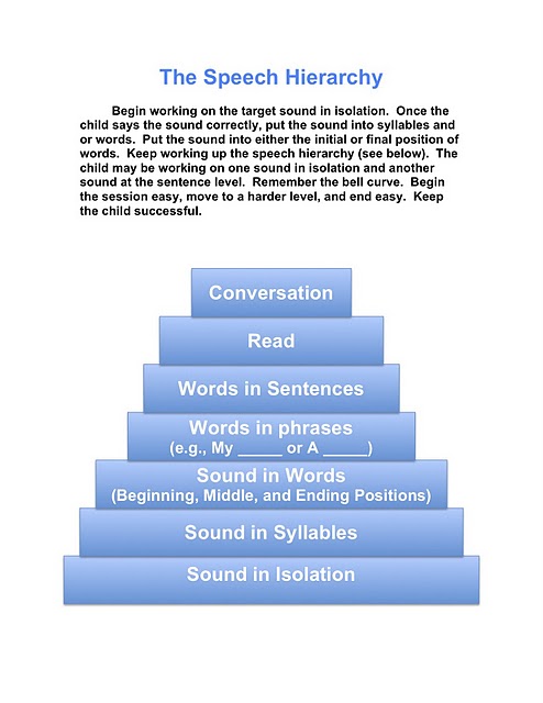 Hierarchy Of Wh Questions Speech Therapy