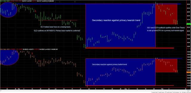 Dow+Theory+SLV+GLD+Sep+16