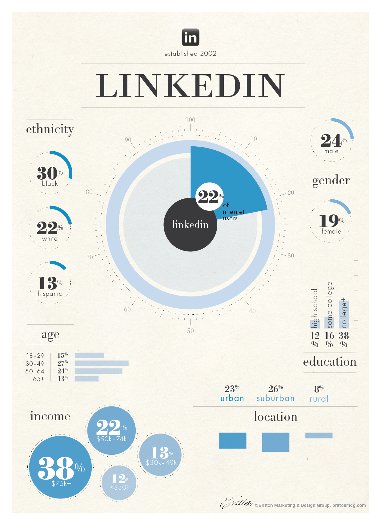 #Infographic: The demographics of #LinkedIn users - #socialmedia