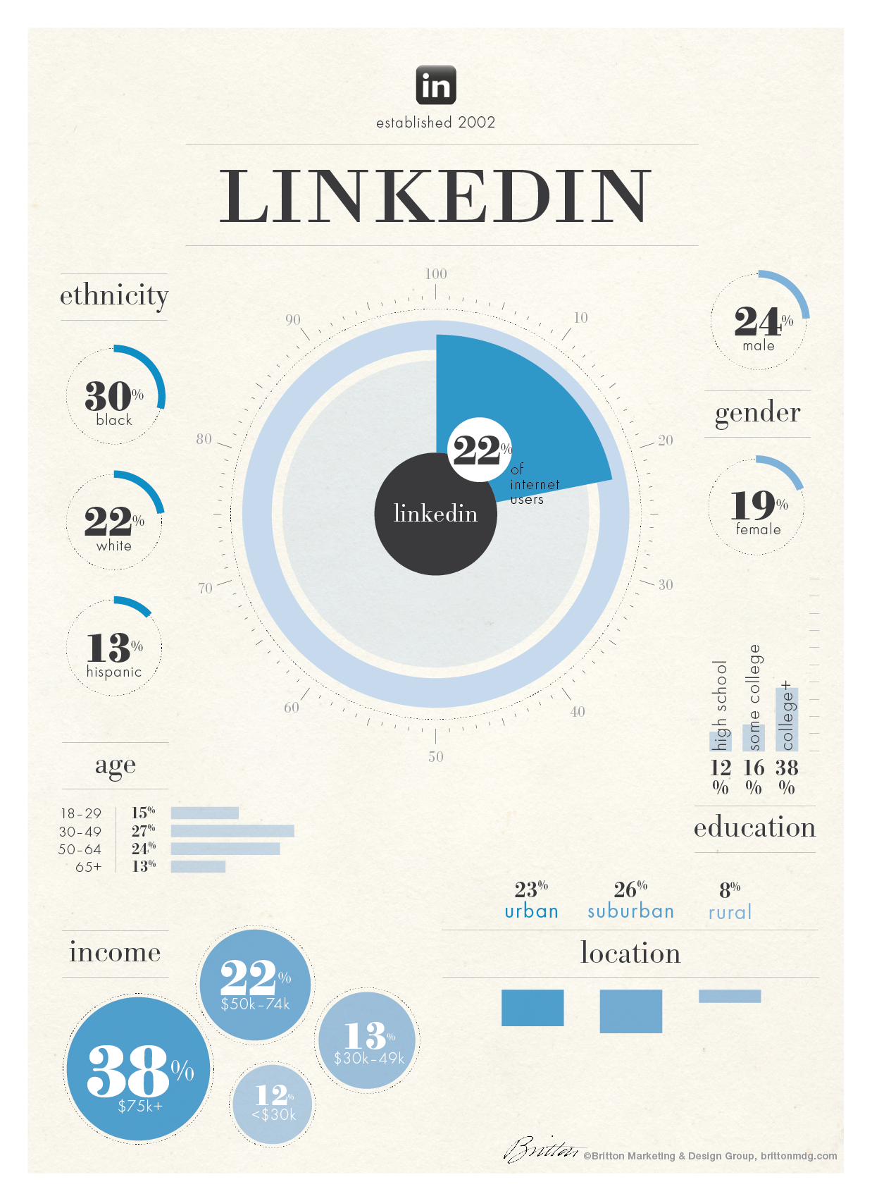 #Infographic: The demographics of #LinkedIn users - #socialmedia