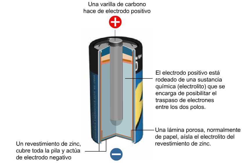 Que Daños Causan las Pilas y Baterias ¿Qué son las pilas? Que Daños Causan las Pilas y Baterias ¿Qué son las pilas?