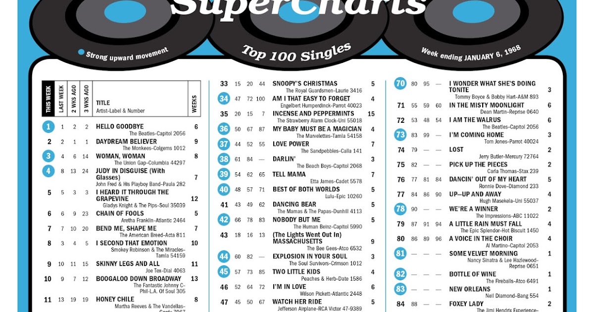 HITS January 1st, 1968