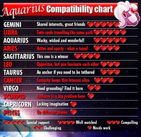 Aquarius Compatibility Based On Sun Signs