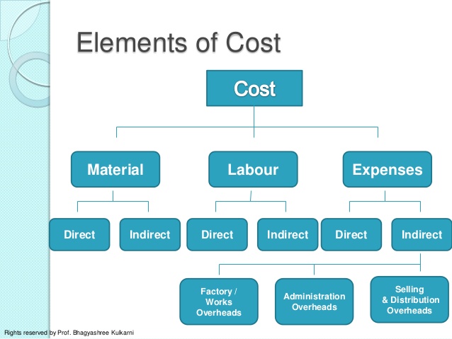 Cost Terminology Elements Of Costs Different Types Of Costs And Cost