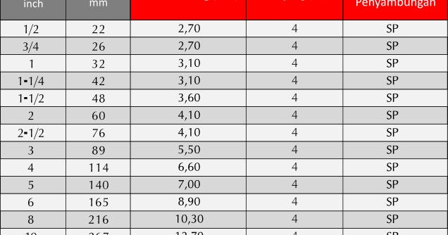 Diameter Pipa Dalam Mm Pipa Dimensi Standar Belajar Mengacu