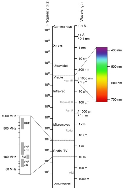 Spektrum gelombang elektromagnetik.
