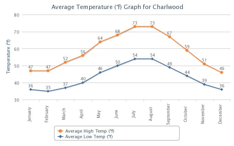 Surrey, England compared to Littleton, Colorado