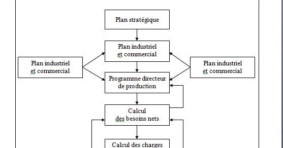 Chapitre 6  management de ressources de la production (MRP2) PARTIEII