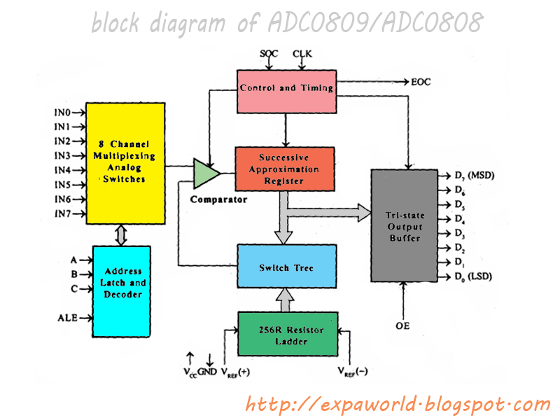 WORLD OF EMBEDDED Block diagram of ADC0809/ADC0808