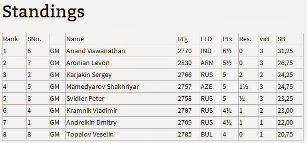 Russian Teams 3-4: Mamedyarov on fire