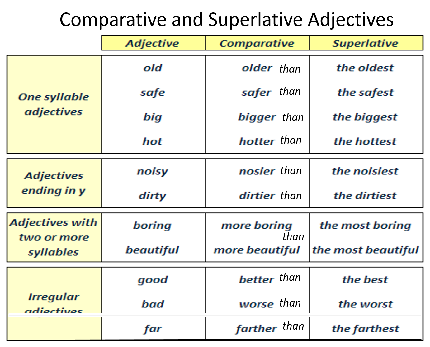 Kind формы. Comparatives and Superlatives правило таблица. Comparative adjectives таблица. Таблица Comparative and Superlative. Comparatives and Superlatives правило.