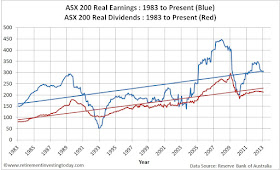 Chart of the ASX200 Real Earnings and ASX200 Real Dividends