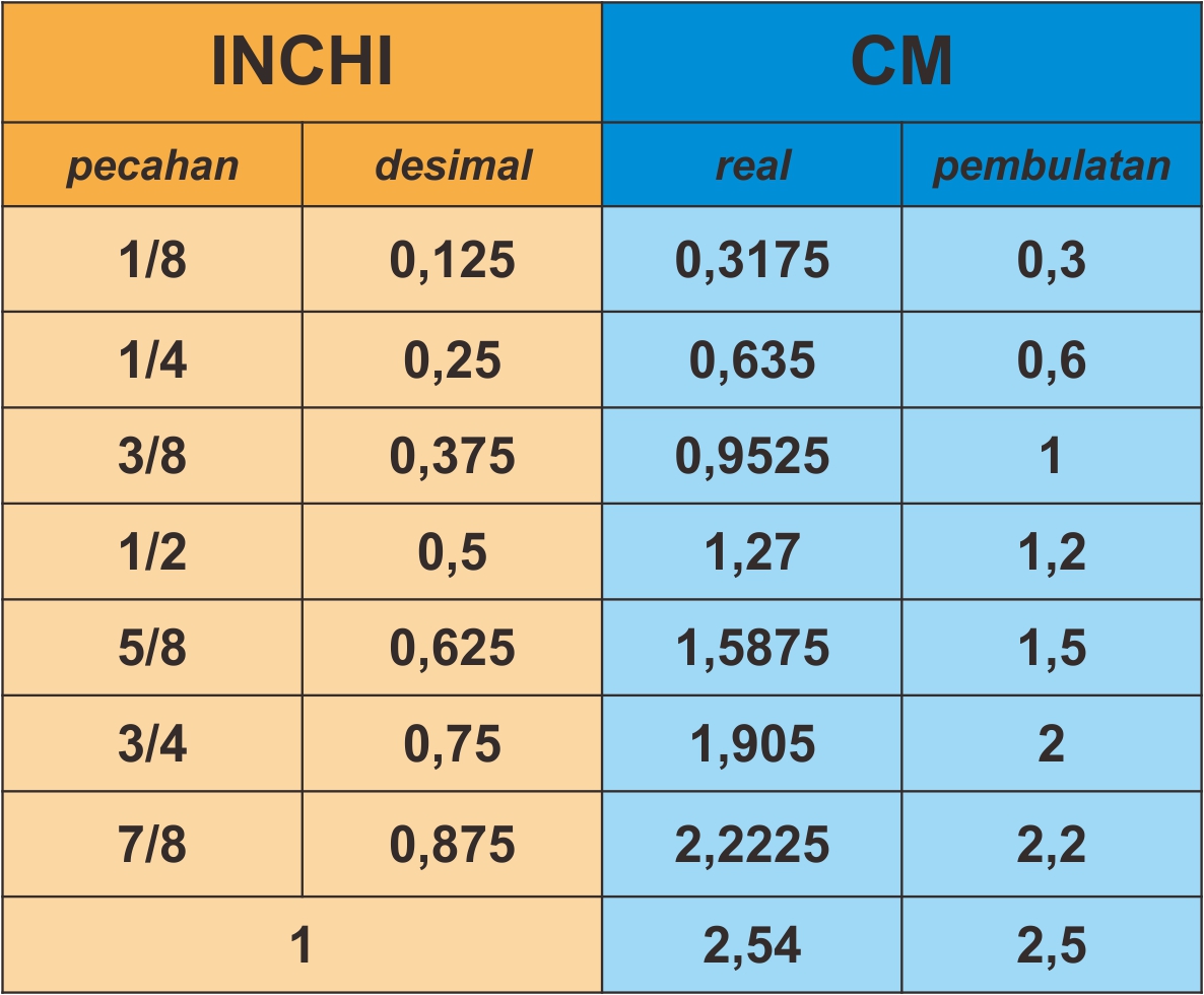 I Inch Berapa Cm