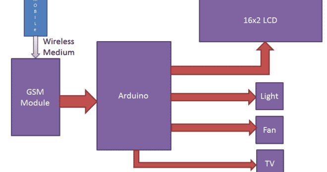 GSM Based Home Automation using Arduino - Mechatronics LAB- Internet Of ...