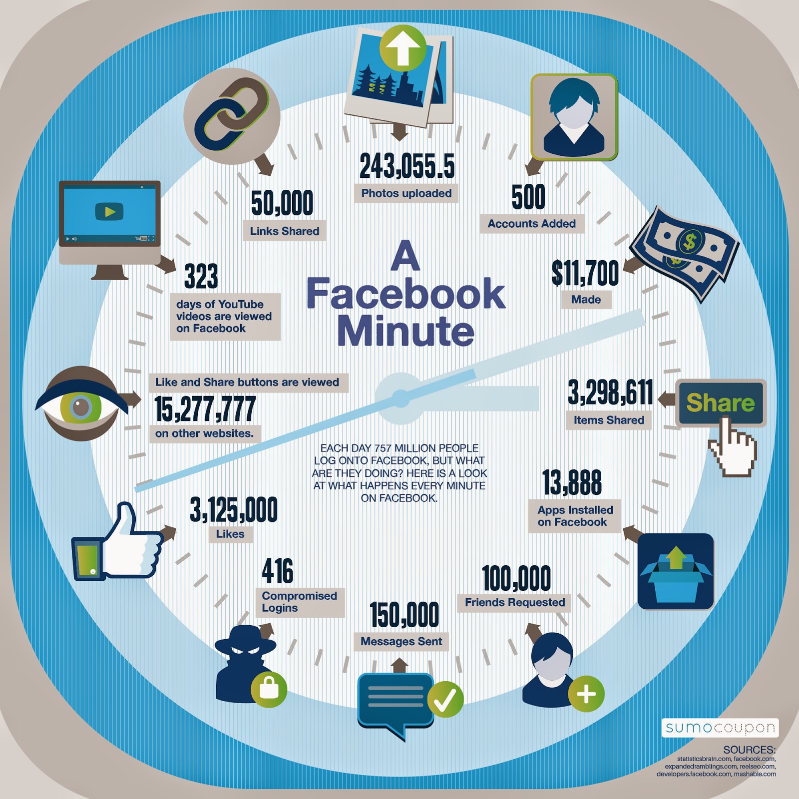 3. A minute on Facebook by Sumocoupon: