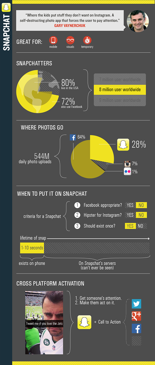 How Snapchat Fits Into Your Existing Social Strategy - infographic