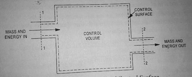 Control volume