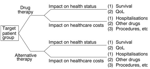 Drug Therapy Vs Alternative Therapy