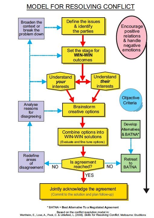 Skills For Conflict Resolution