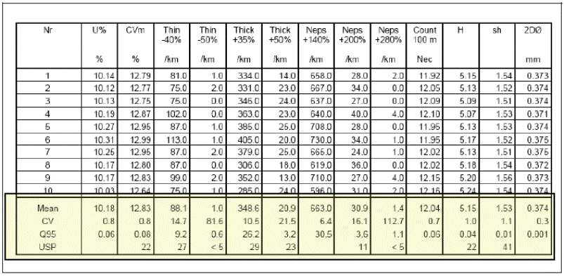 Các thông số trong biểu đồ kết quả thử nghiệm sợi, Uster Tester ...