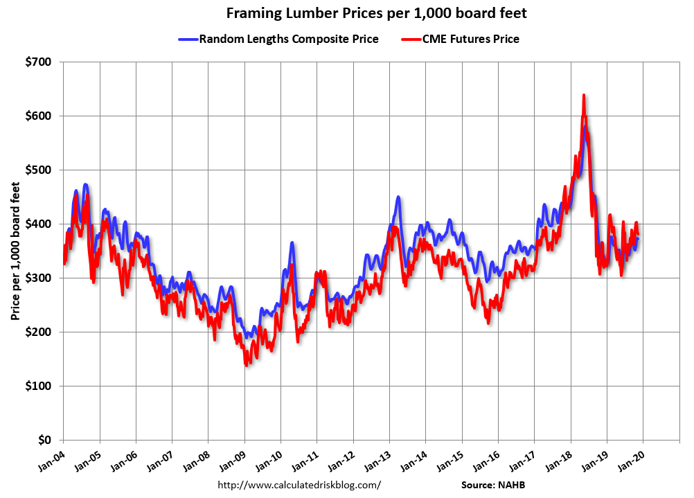 Calculated Risk Update Framing Lumber Prices Up Yearoveryear