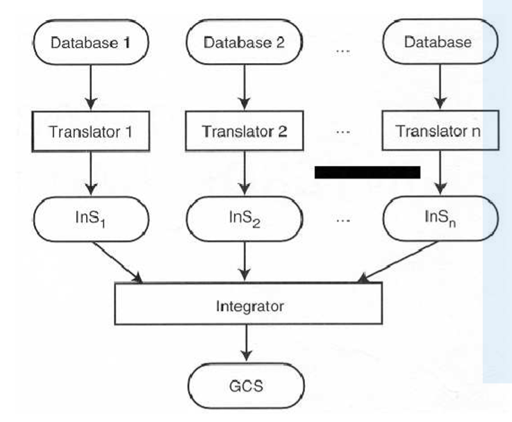 Design Strategies in Distributed Database Management System (DDBMS