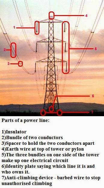 parts of a power line ~ Electrical Engineering Pics