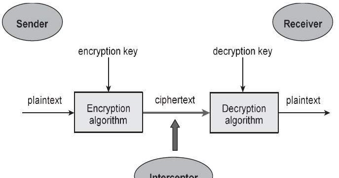 Basics of Cryptography - Part 1