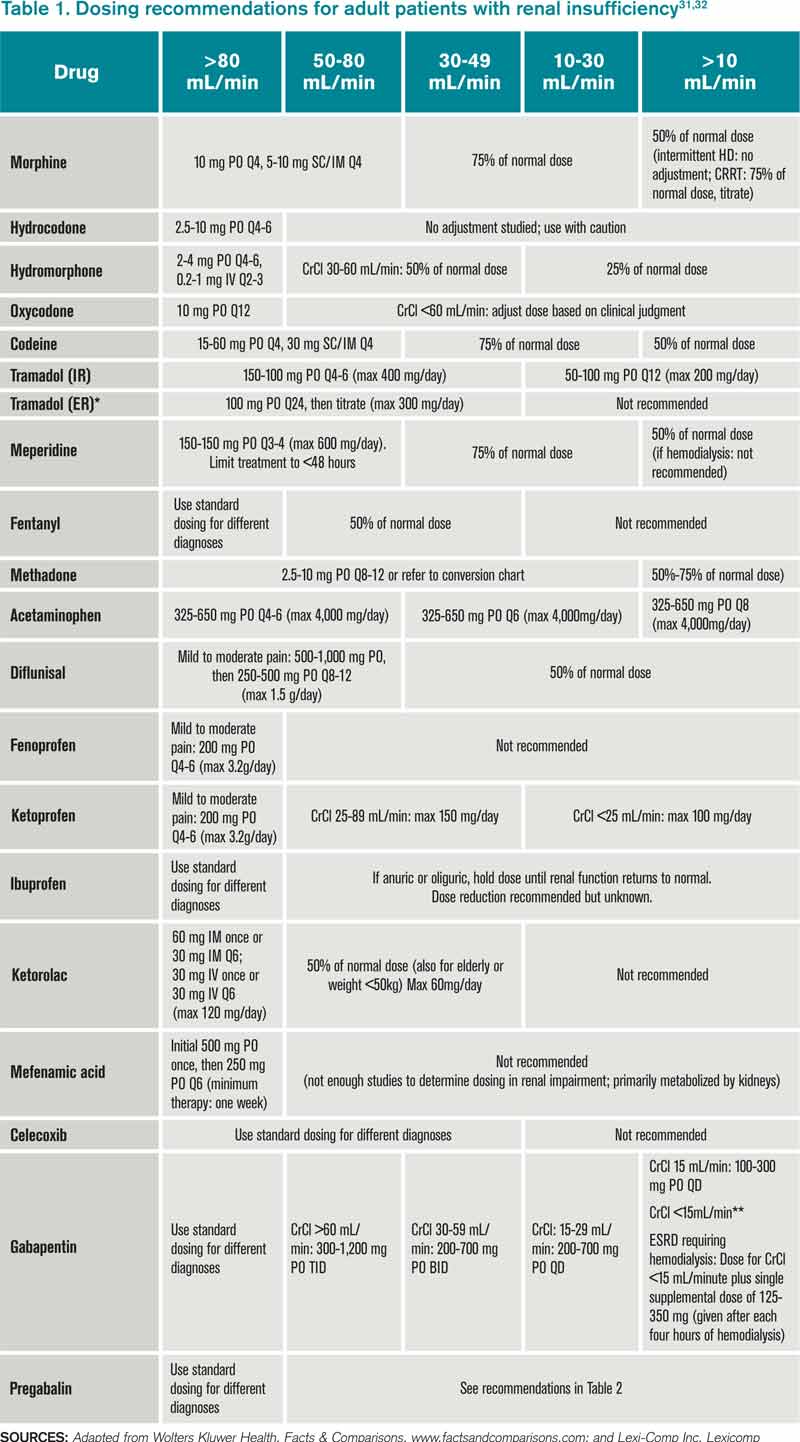 ASK DIS Analgesia In Renal Failure ask-dis-analgesia-in-renal-failure